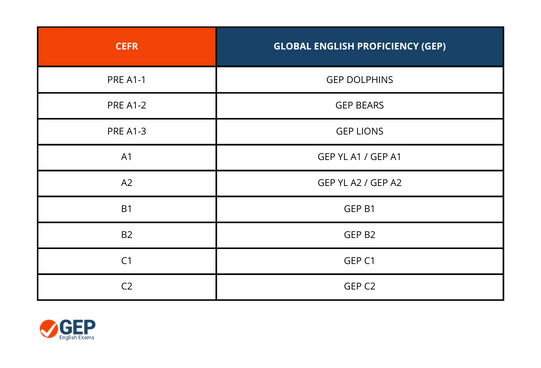 gep exams cefrlevels